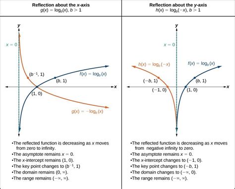Steps for Graphing Logarithmic Functions